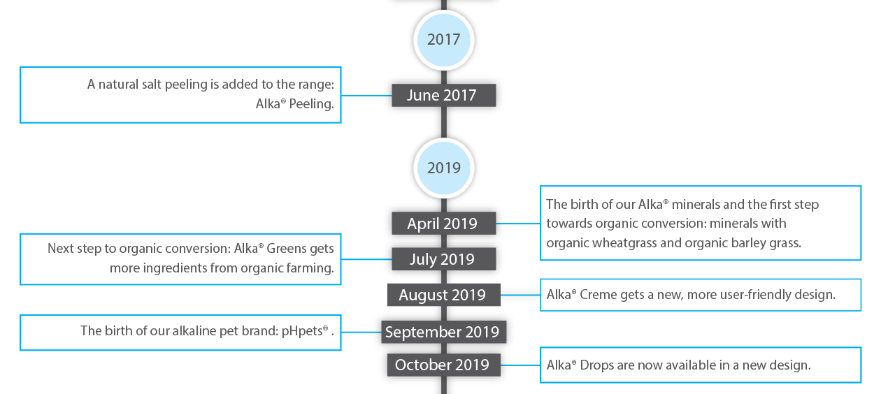 Alka Timeline 3