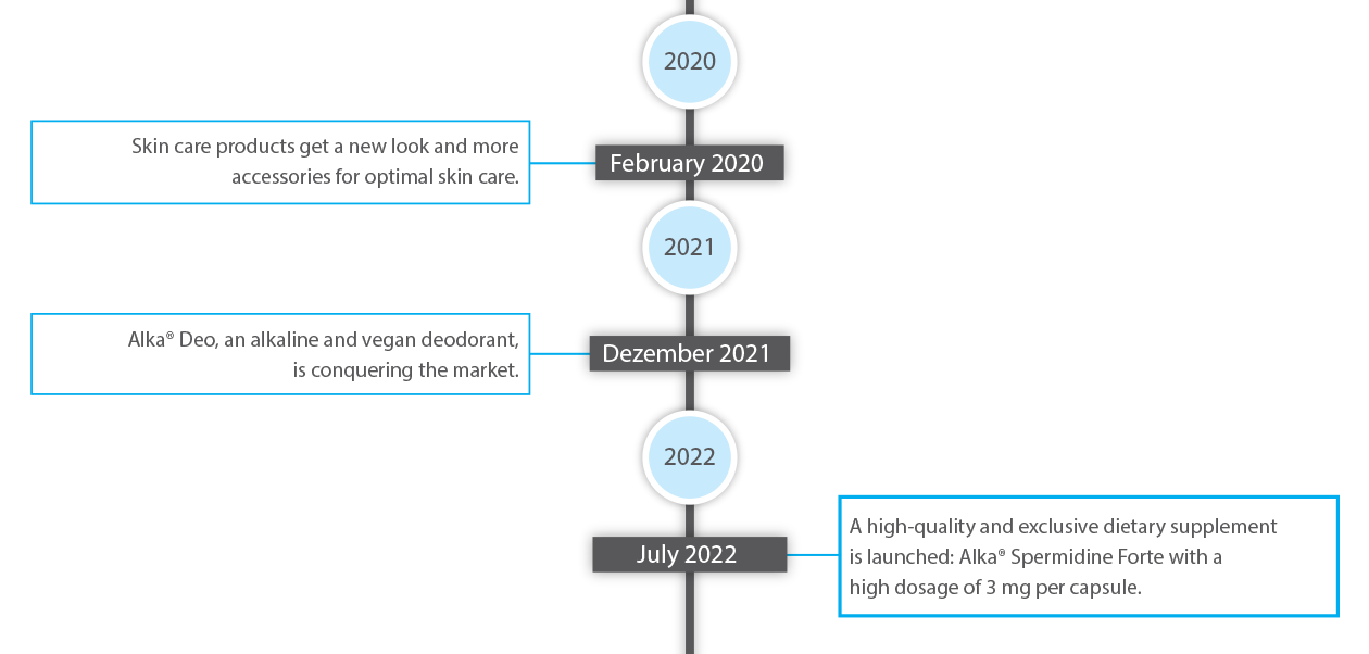 Alka Timeline 4